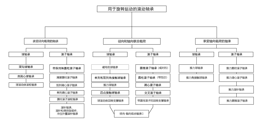 滾動(dòng)軸承按載荷分類