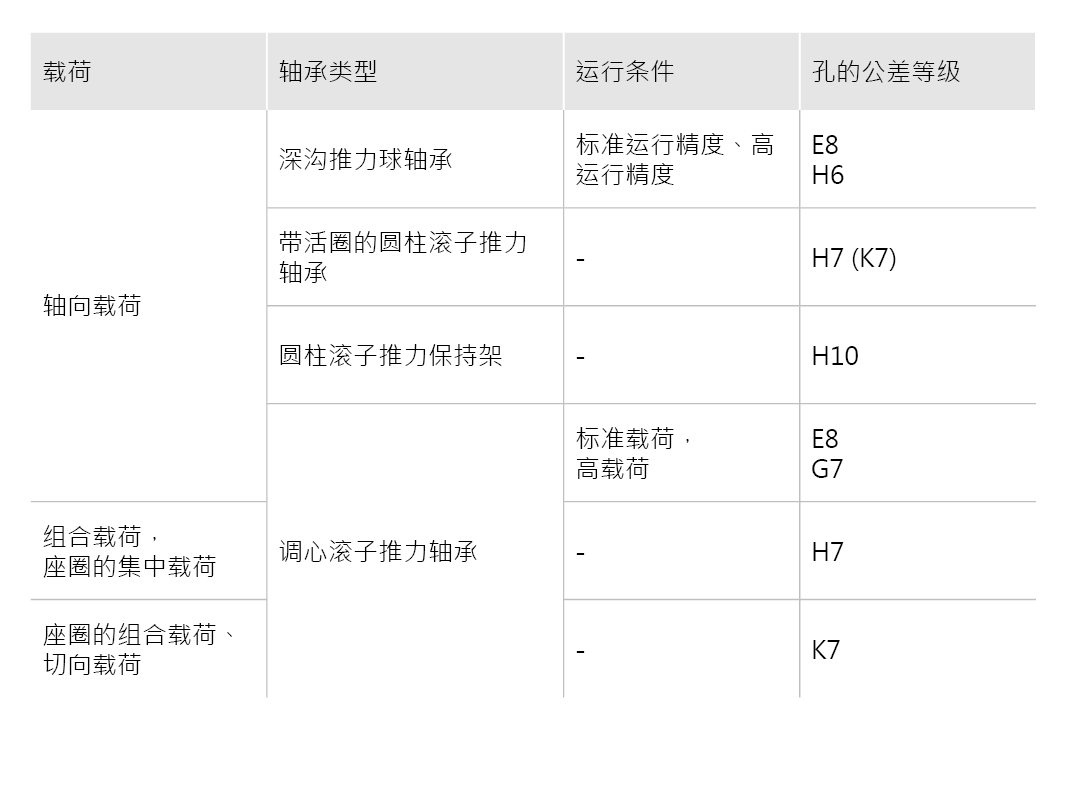 針對特定運行條件的配合建議 - 推力軸承